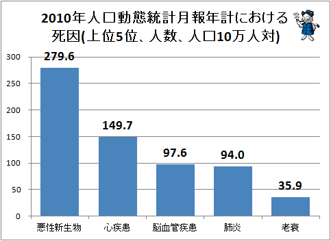 ↑ 2010年人口動態統計月報年計における死因順位(人口10万人対、総数)(再録)