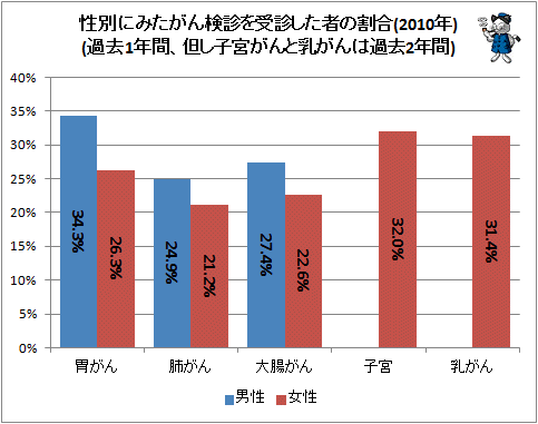 ↑ 性別にみたがん検診を受診した者の割合(2010年)(過去1年間、但し子宮がんと乳がんは過去2年間)(再録)