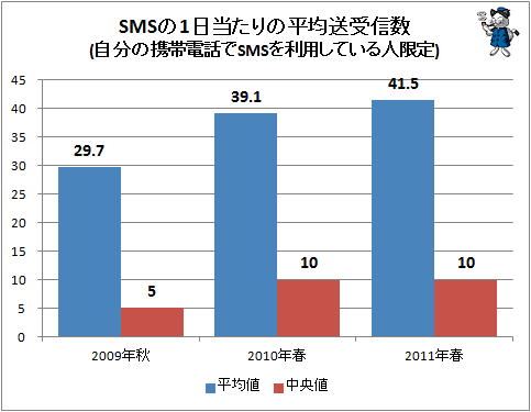 ↑ SMSの1日当たりの平均送受信数(自分の携帯電話でSMSを利用している人限定)