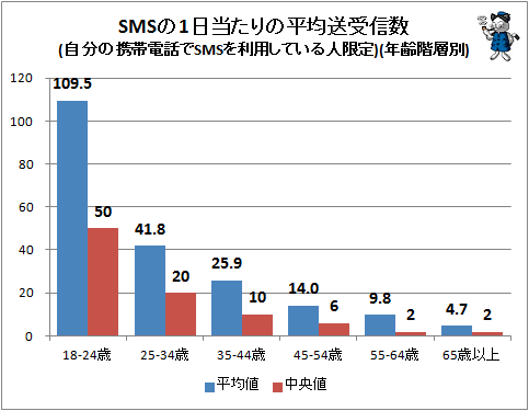 ↑ SMSの1日当たりの平均送受信数(自分の携帯電話でSMSを利用している人限定)(年齢階層別)