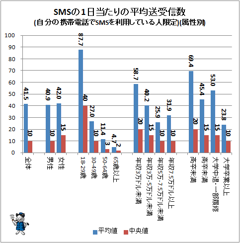 ↑ SMSの1日当たりの平均送受信数(自分の携帯電話でSMSを利用している人限定)(属性別)