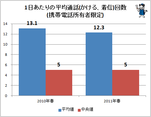 ↑ 1日あたりの平均通話(かける、着信)回数(携帯電話所有者限定)