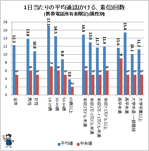 ↑ 1日あたりの平均通話(かける、着信)回数(携帯電話所有者限定)(属性別)