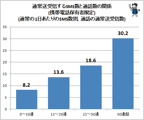 ↑ 通常送受信するSMS数と通話数の関係(携帯電話保有者限定)(通常の1日あたりのSMS数別、通話の通常送受信数)