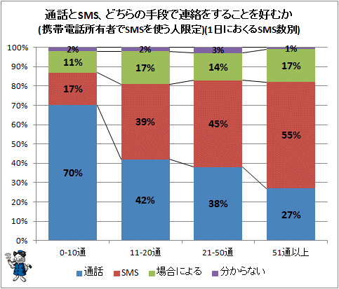 ↑ 通話とSMS、どちらの手段で連絡をすることを好むか(携帯電話所有者でSMSを使う人限定)(1日におくるSMS数別)