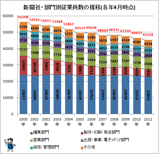 ↑ 新聞社・部門別従業員数の推移(各年4月時点)