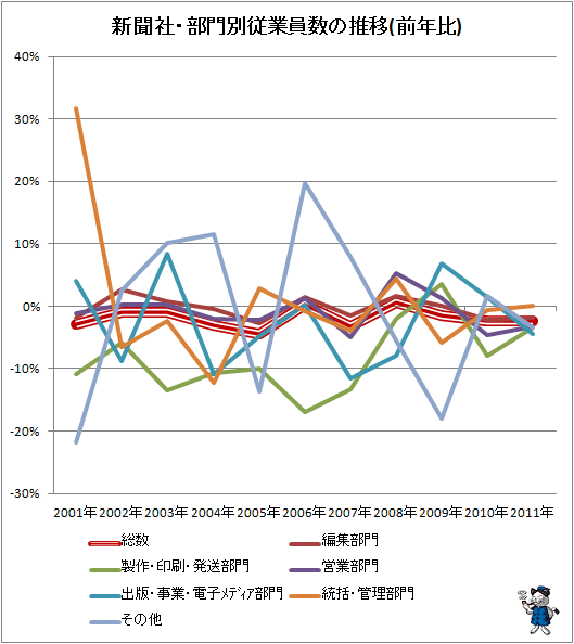 ↑ 新聞社・部門別従業員数の推移(前年比)