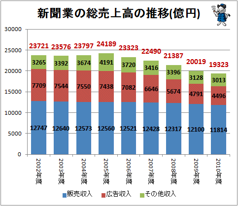 ↑ 新聞業の総売上高の推移(億円)