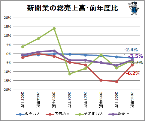 ↑ 新聞業の総売上高の推移(億円)