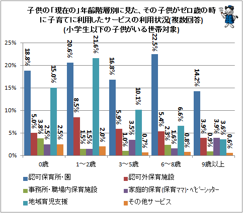 ↑ 子供の「現在の」年齢階層別に見た、その子供がゼロ歳の時に子育てに利用したサービスの利用状況(複数回答)(小学生以下の子供がいる世帯対象)