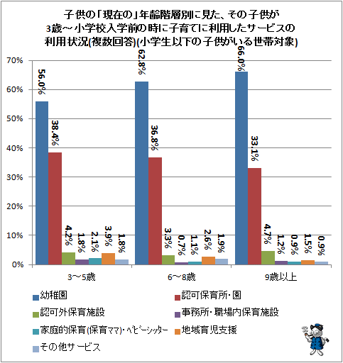 ↑ 子供の「現在の」年齢階層別に見た、その子供が3歳-小学校入学前の時に子育てに利用したサービスの利用状況(複数回答)(小学生以下の子供がいる世帯対象)