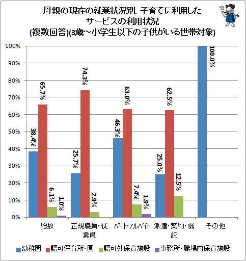 ↑ 母親の現在の就業状況別、子育てに利用したサービスの利用状況(複数回答)(3歳-小学生以下の子供がいる世帯対象)