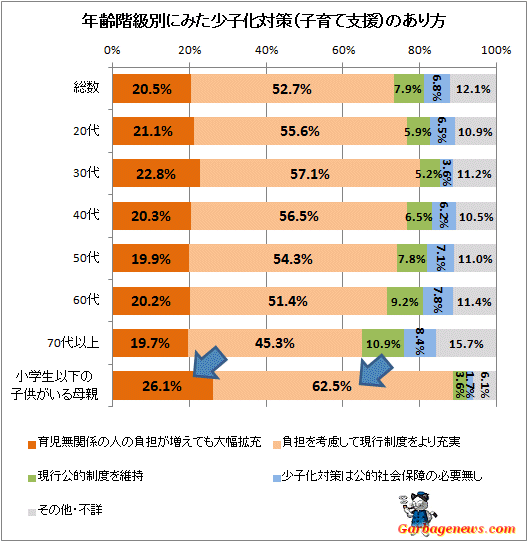↑ 年齢階級別にみた少子化対策(子育て支援)のあり方
