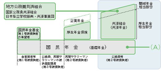 ↑ 年金の構造