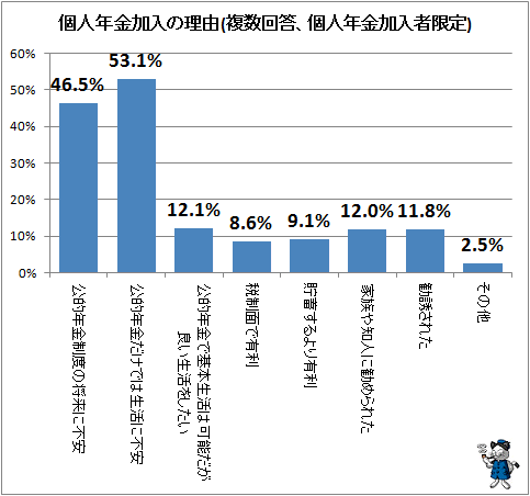 ↑ 個人年金加入の理由(複数回答、個人年金加入者限定)