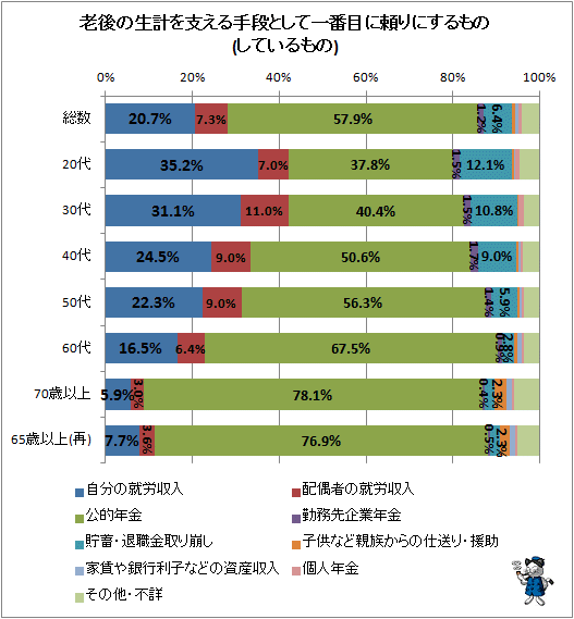 ↑ 老後の生計を支える手段として一番目に頼りにするもの・しているもの