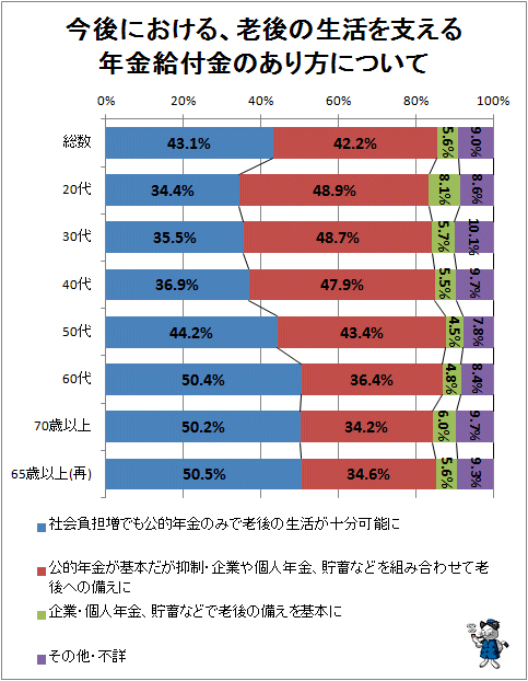 ↑ 今後における、老後の生活を支える年金給付金のありかたについて