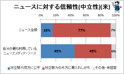↑ ニュースに対する信頼性(中立性)(米)