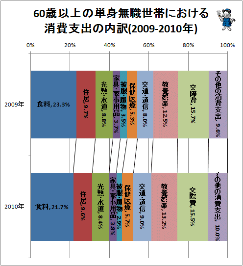↑ 60歳以上の単身無職世帯における消費支出の内訳(2009-2010年)