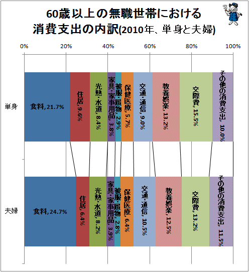 ↑ 60歳以上の無職世帯における消費支出の内訳(2010年、単身と夫婦)