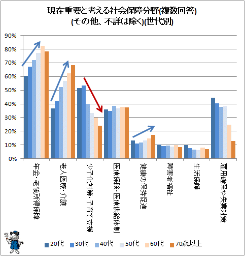 ↑ 現在重要と考える社会保障分野(複数回答)(その他、不詳は除く)(世代別)