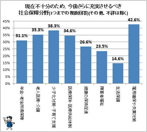 ↑ 現在不十分のため、今後さらに充実させるべき社会保障分野(3つまでの複数回答)(その他、不詳は除く)