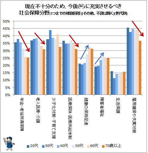 ↑ 現在不十分のため、今後さらに充実させるべき社会保障分野(3つまでの複数回答)(その他、不詳は除く)(世代別)