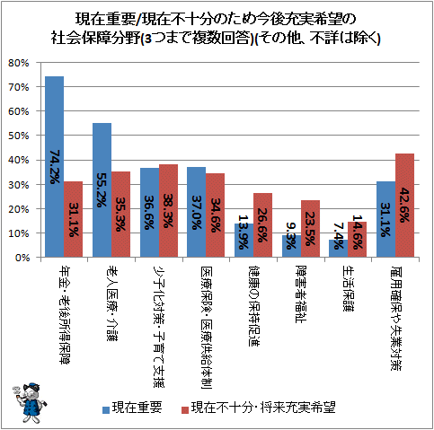 ↑ 現在重要/現在不十分のため今後充実希望の社会保障分野(3つまで複数回答)(その他、不詳は除く)