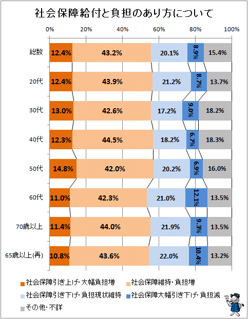 ↑ 社会保障給付と負担のあり方について