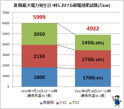 ↑ 夏期最大電力発生日・時における節電効果試算(万kW)