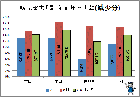 ↑ 販売電力「量」対前年比実績(減少分)(東京電力管轄)