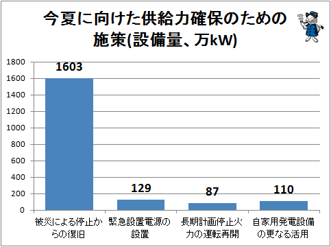 ↑ 今夏に向けた供給力確保のための施策(設備量、万kW)(東京電力管轄分)