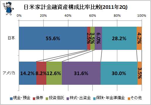 日米家計金融資産構成比率比較(2011年2Q)