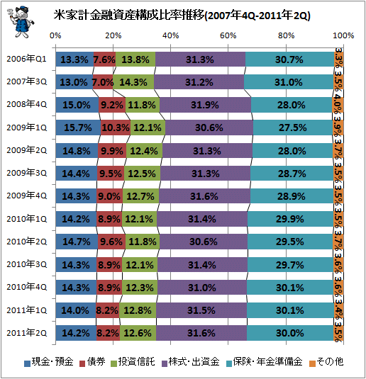 米家計金融資産構成比率推移(2007年4Q-2011年2Q)