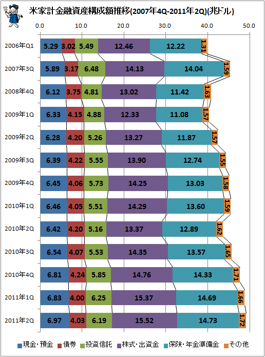米家計金融資産構成額推移(2007年4Q-2011年2Q)(兆ドル)
