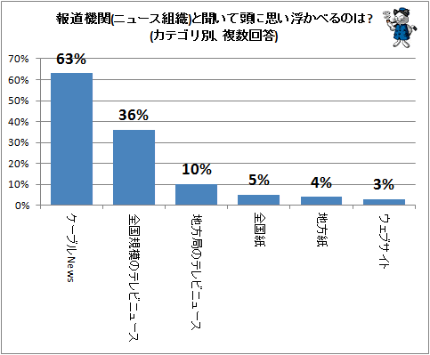 ↑ 報道機関(ニュース組織)と聞いて頭に思い浮かべるのは?(カテゴリ別、複数回答)