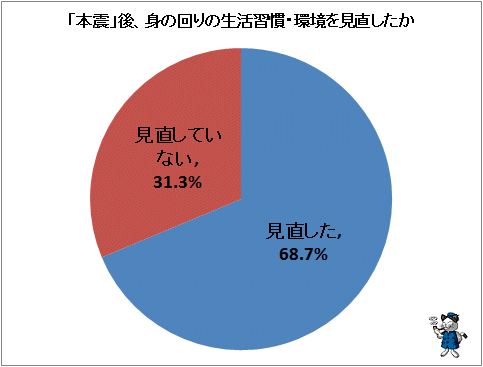 ↑ 「本震」後、身の回りの生活習慣・環境を見直したか