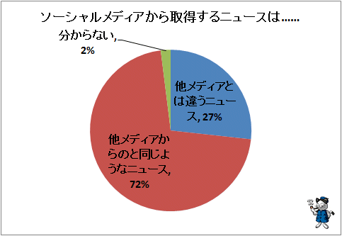 ↑ ソーシャルメディアから取得するニュースは……(ソーシャルメディアから普段、あるいは時々ニュースを取得する、全体の27%に対する質問)