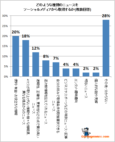 ↑ どのような種類のニュースをソーシャルメディアから取得するか(複数回答)