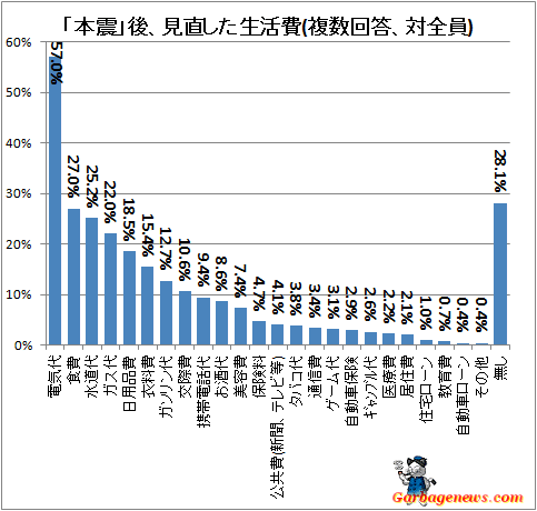 ↑ 「本震」後、見直した生活費(複数回答、対全員)