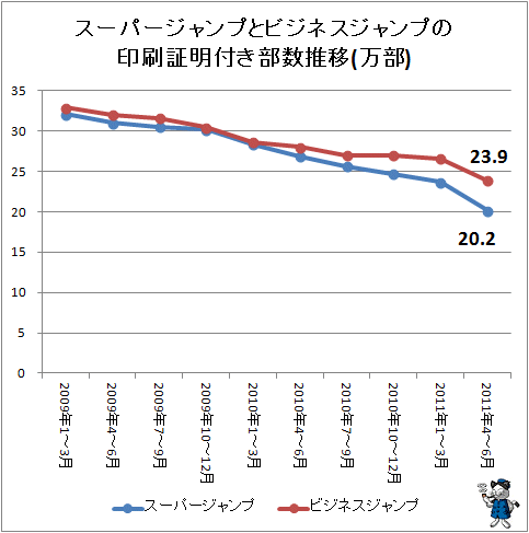 ↑ スーパージャンプとビジネスジャンプの印刷証明付き部数推移