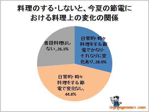 ↑ 料理のする・しないと、今夏の節電における料理上の変化の関係