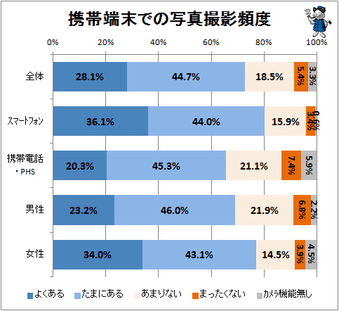 ↑ 携帯端末での写真撮影頻度