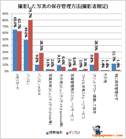 ↑ 撮影した写真の保存管理方法(撮影者限定)