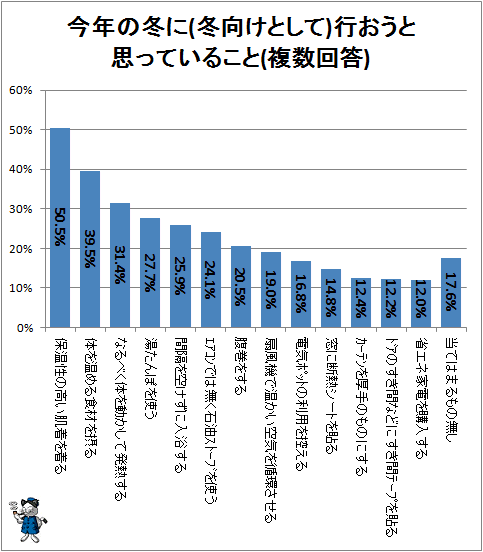 ↑ 今年の湯冬に(冬向けとして)行おうと思っていること(複数回答)