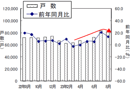新設住宅戸数の変遷
