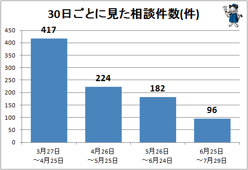 ↑ 30日ごとに見た相談件数(件)