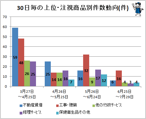 ↑ 30日毎の上位・注視商品別件数動向(件)
