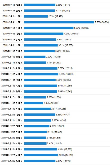 2011年9月度の日毎アクセス分析
