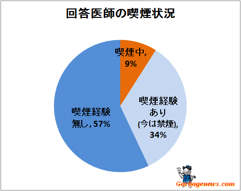 ↑ 回答医師の喫煙状況